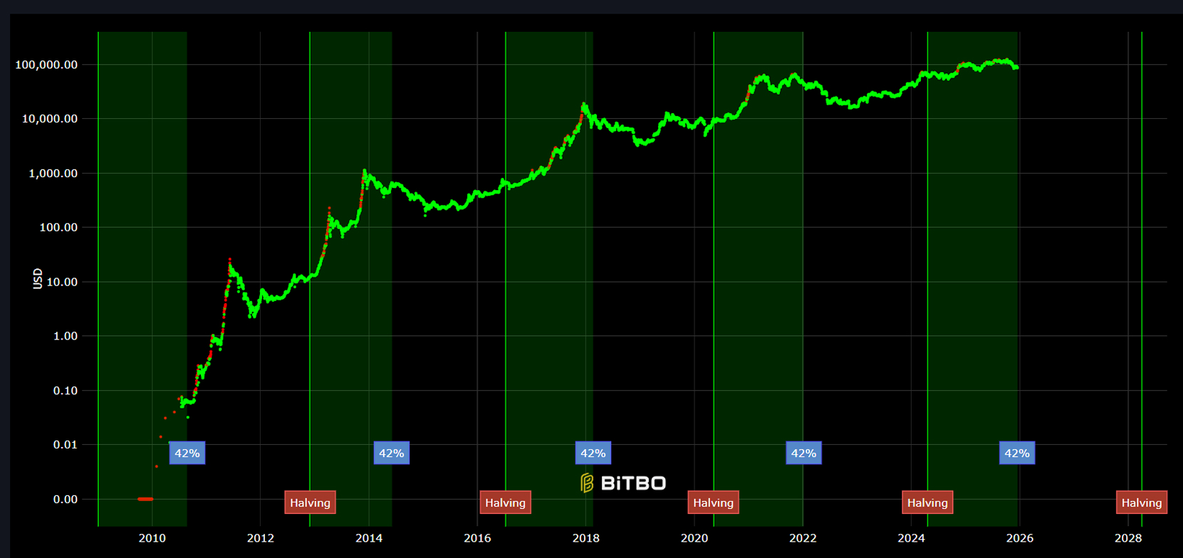 Bitcoin halving cycles showing bull and bear phases across multiple years